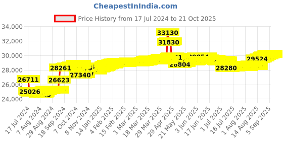 tatacliq.com Malabar Gold and Diamonds 18k Rose Diamond Ring for Women malabar gold and diamonds Price History Graph from 17 Jul 2024 to 20 Oct 2025