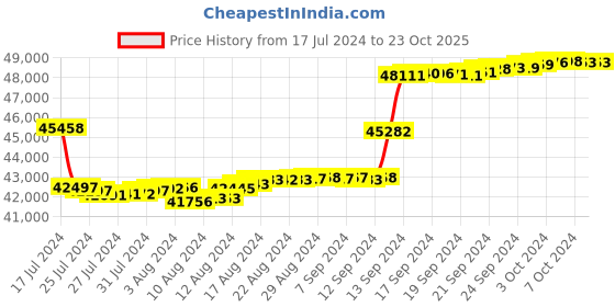 tatacliq.com Malabar Gold and Diamonds 18k Rose Diamond Ring for Women malabar gold and diamonds Price History Graph from 17 Jul 2024 to 23 Oct 2025