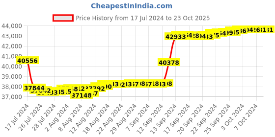 tatacliq.com Malabar Gold and Diamonds 18k Rose Diamond Ring for Women malabar gold and diamonds Price History Graph from 17 Jul 2024 to 23 Oct 2025