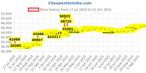 tatacliq.com Malabar Gold and Diamonds 18k Rose Diamond Ring for Women malabar gold and diamonds Price History Graph from 17 Jul 2024 to 21 Oct 2025