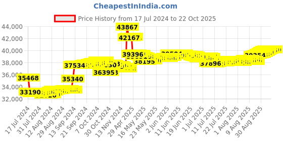 tatacliq.com Malabar Gold and Diamonds 18k Rose Diamond Ring for Women malabar gold and diamonds Price History Graph from 17 Jul 2024 to 22 Oct 2025