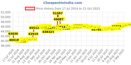 tatacliq.com Malabar Gold and Diamonds 18k Rose Diamond Ring for Women malabar gold and diamonds Price History Graph from 17 Jul 2024 to 20 Oct 2025