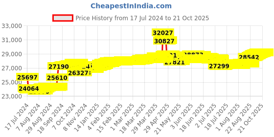 tatacliq.com Malabar Gold and Diamonds 18k Rose Diamond Ring for Women malabar gold and diamonds Price History Graph from 17 Jul 2024 to 21 Oct 2025
