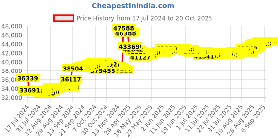 tatacliq.com Malabar Gold and Diamonds 18k Rose Diamond Ring for Women malabar gold and diamonds Price History Graph from 17 Jul 2024 to 20 Oct 2025