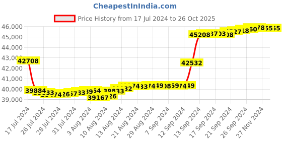 tatacliq.com Malabar Gold and Diamonds 18k Rose Diamond Ring for Women malabar gold and diamonds Price History Graph from 17 Jul 2024 to 26 Oct 2025
