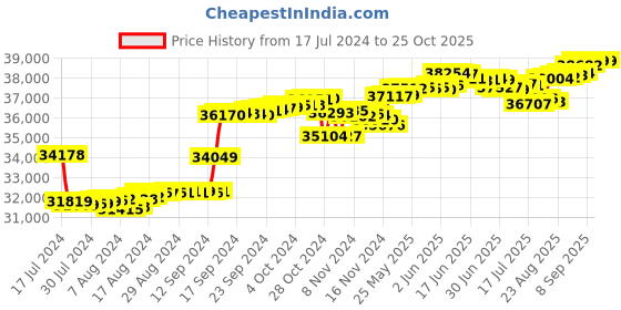 tatacliq.com Malabar Gold and Diamonds 18k Rose Diamond Ring for Women malabar gold and diamonds Price History Graph from 17 Jul 2024 to 25 Oct 2025