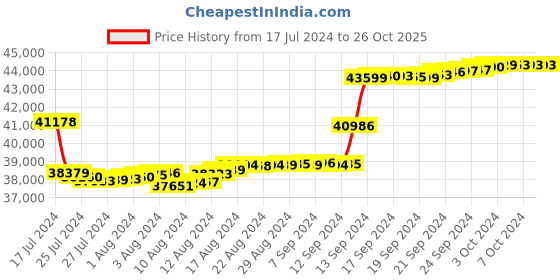 tatacliq.com Malabar Gold and Diamonds 18k Rose Diamond Ring for Women malabar gold and diamonds Price History Graph from 17 Jul 2024 to 25 Oct 2025