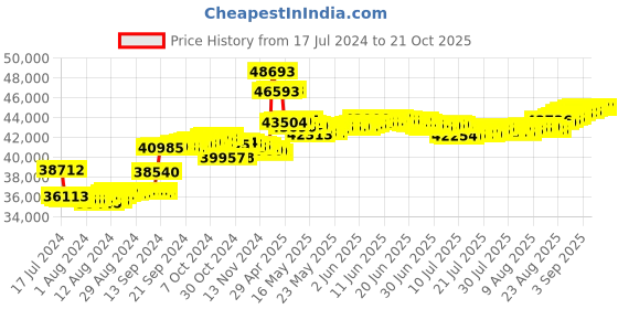 tatacliq.com Malabar Gold and Diamonds 18k Rose Diamond Ring for Women malabar gold and diamonds Price History Graph from 17 Jul 2024 to 21 Oct 2025