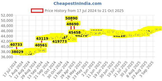 tatacliq.com Malabar Gold and Diamonds 18k Rose Diamond Ring for Women malabar gold and diamonds Price History Graph from 17 Jul 2024 to 21 Oct 2025