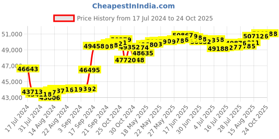tatacliq.com Malabar Gold and Diamonds 18k Rose Diamond Ring for Women malabar gold and diamonds Price History Graph from 17 Jul 2024 to 22 Oct 2025