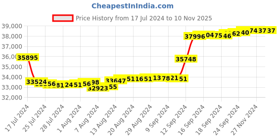 tatacliq.com Malabar Gold and Diamonds 18k Rose Diamond Ring for Women malabar gold and diamonds Price History Graph from 17 Jul 2024 to 9 Nov 2025