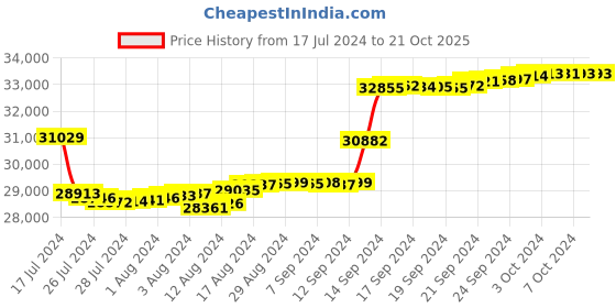 tatacliq.com Malabar Gold and Diamonds 18k Rose Diamond Ring for Women malabar gold and diamonds Price History Graph from 17 Jul 2024 to 20 Oct 2025