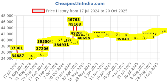 tatacliq.com Malabar Gold and Diamonds 18k Rose Diamond Ring for Women malabar gold and diamonds Price History Graph from 17 Jul 2024 to 20 Oct 2025
