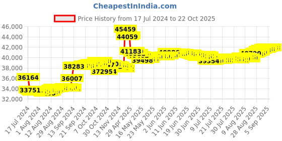 tatacliq.com Malabar Gold and Diamonds 18k Rose Diamond Ring for Women malabar gold and diamonds Price History Graph from 17 Jul 2024 to 21 Oct 2025