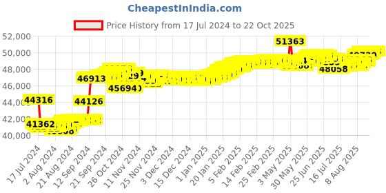tatacliq.com Malabar Gold and Diamonds 18k Rose Diamond Ring for Women malabar gold and diamonds Price History Graph from 17 Jul 2024 to 22 Oct 2025