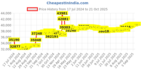 tatacliq.com Malabar Gold and Diamonds 18k Rose Diamond Ring for Women malabar gold and diamonds Price History Graph from 17 Jul 2024 to 21 Oct 2025