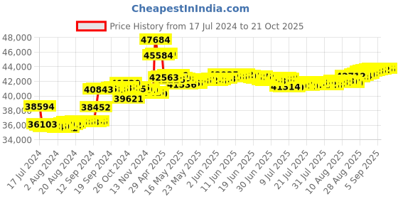 tatacliq.com Malabar Gold and Diamonds 18k Rose Diamond Ring for Women malabar gold and diamonds Price History Graph from 17 Jul 2024 to 21 Oct 2025