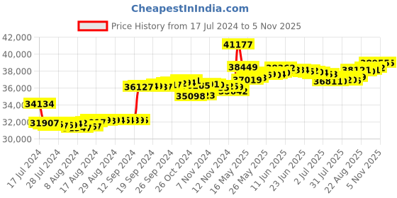 tatacliq.com Malabar Gold and Diamonds 18k Rose Diamond Ring for Women malabar gold and diamonds Price History Graph from 17 Jul 2024 to 4 Nov 2025