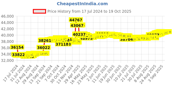 tatacliq.com Malabar Gold and Diamonds 18k Rose Diamond Ring for Women malabar gold and diamonds Price History Graph from 17 Jul 2024 to 19 Oct 2025