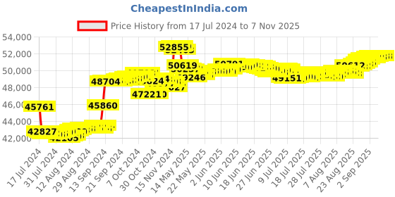 tatacliq.com Malabar Gold and Diamonds 18k Rose Diamond Ring for Women malabar gold and diamonds Price History Graph from 17 Jul 2024 to 6 Nov 2025