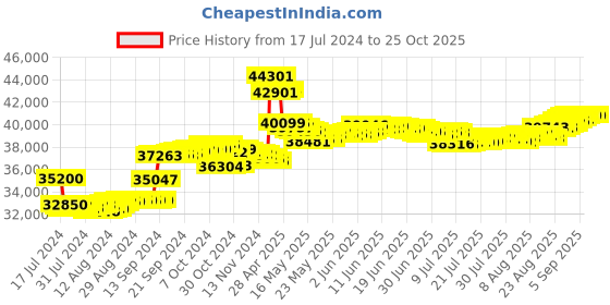 tatacliq.com Malabar Gold and Diamonds 18k Rose Diamond Ring for Women malabar gold and diamonds Price History Graph from 17 Jul 2024 to 25 Oct 2025