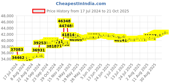 tatacliq.com Malabar Gold and Diamonds 18k Rose Diamond Ring for Women malabar gold and diamonds Price History Graph from 17 Jul 2024 to 21 Oct 2025