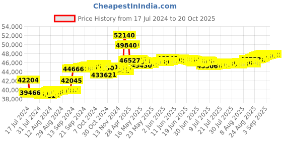 tatacliq.com Malabar Gold and Diamonds 18k Rose Diamond Ring for Women malabar gold and diamonds Price History Graph from 17 Jul 2024 to 20 Oct 2025