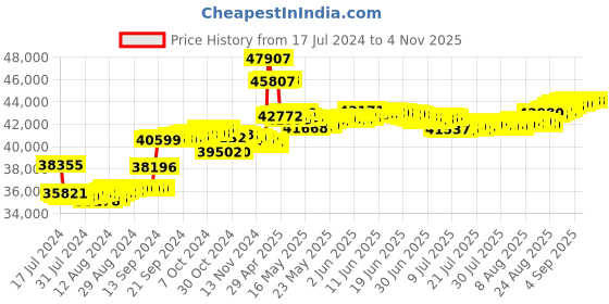 tatacliq.com Malabar Gold and Diamonds 18k Rose Diamond Ring for Women malabar gold and diamonds Price History Graph from 17 Jul 2024 to 2 Nov 2025