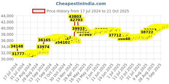 tatacliq.com Malabar Gold and Diamonds 18k Rose Diamond Ring for Women malabar gold and diamonds Price History Graph from 17 Jul 2024 to 21 Oct 2025