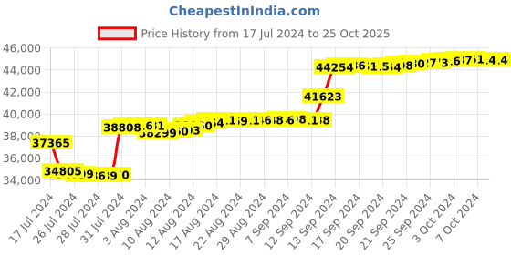 tatacliq.com Malabar Gold and Diamonds 18k Rose Diamond Ring for Women malabar gold and diamonds Price History Graph from 17 Jul 2024 to 25 Oct 2025