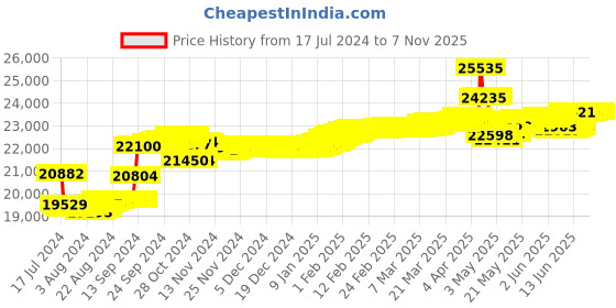 tatacliq.com Malabar Gold and Diamonds 18k Rose Diamond Ring for Women malabar gold and diamonds Price History Graph from 17 Jul 2024 to 6 Nov 2025