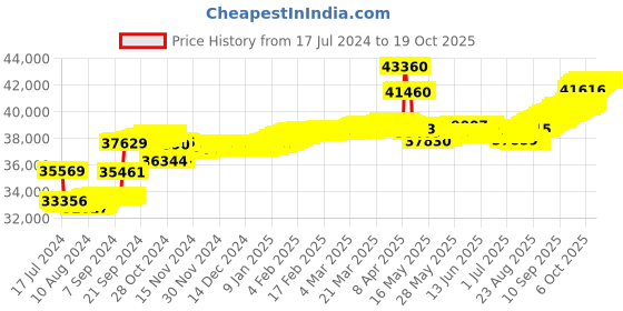 tatacliq.com Malabar Gold and Diamonds 18k Rose Diamond Ring for Women malabar gold and diamonds Price History Graph from 17 Jul 2024 to 17 Oct 2025