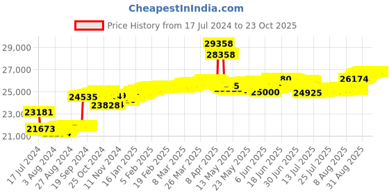 tatacliq.com Malabar Gold and Diamonds 18k Rose Diamond Ring for Women malabar gold and diamonds Price History Graph from 17 Jul 2024 to 21 Oct 2025