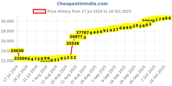 tatacliq.com Malabar Gold and Diamonds 18k Rose Diamond Ring for Women malabar gold and diamonds Price History Graph from 17 Jul 2024 to 18 Oct 2025