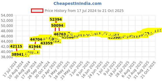 tatacliq.com Malabar Gold and Diamonds 18k Rose Diamond Ring for Women malabar gold and diamonds Price History Graph from 17 Jul 2024 to 20 Oct 2025
