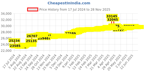 tatacliq.com Malabar Gold and Diamonds 18k Rose Diamond Ring for Women malabar gold and diamonds Price History Graph from 17 Jul 2024 to 26 Nov 2025