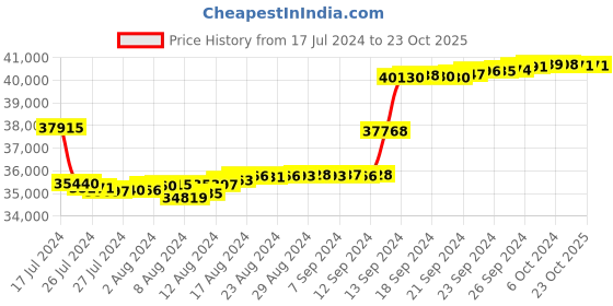 tatacliq.com Malabar Gold and Diamonds 18k Rose Diamond Ring for Women malabar gold and diamonds Price History Graph from 17 Jul 2024 to 23 Oct 2025