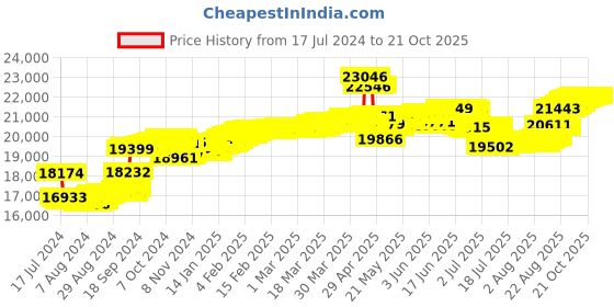 tatacliq.com Malabar Gold and Diamonds 18k Rose Diamond Ring for Women malabar gold and diamonds Price History Graph from 17 Jul 2024 to 20 Oct 2025