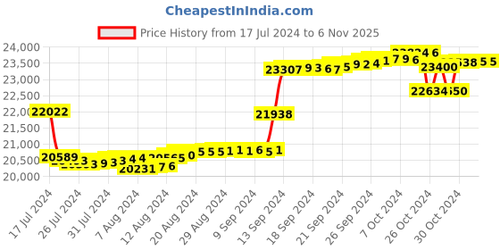 tatacliq.com Malabar Gold and Diamonds 18k Rose Diamond Ring for Women malabar gold and diamonds Price History Graph from 17 Jul 2024 to 4 Nov 2025