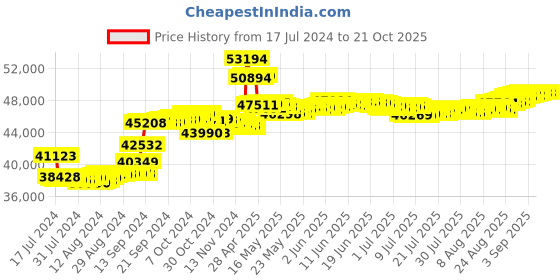 tatacliq.com Malabar Gold and Diamonds 18k Rose Diamond Ring for Women malabar gold and diamonds Price History Graph from 17 Jul 2024 to 20 Oct 2025