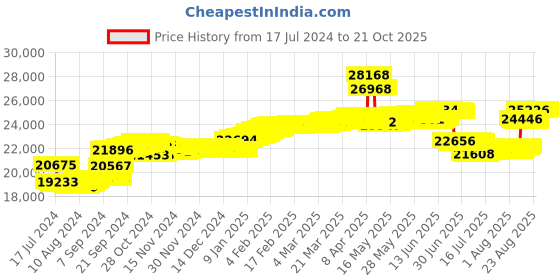 tatacliq.com Malabar Gold and Diamonds 18k Rose Diamond Ring for Women malabar gold and diamonds Price History Graph from 17 Jul 2024 to 20 Oct 2025