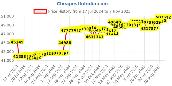 tatacliq.com Malabar Gold and Diamonds 18k Rose Diamond Ring for Women malabar gold and diamonds Price History Graph from 17 Jul 2024 to 7 Nov 2025