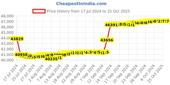 tatacliq.com Malabar Gold and Diamonds 18k Rose Diamond Ring for Women malabar gold and diamonds Price History Graph from 17 Jul 2024 to 25 Oct 2025