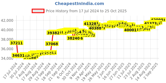 tatacliq.com Malabar Gold and Diamonds 18k Rose Diamond Ring for Women malabar gold and diamonds Price History Graph from 17 Jul 2024 to 25 Oct 2025