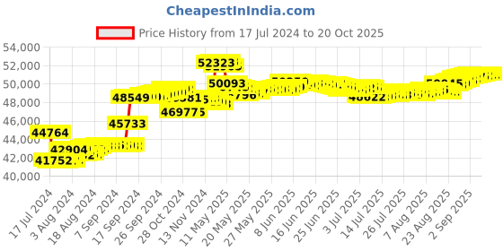 tatacliq.com Malabar Gold and Diamonds 18k Rose Diamond Ring for Women malabar gold and diamonds Price History Graph from 17 Jul 2024 to 20 Oct 2025