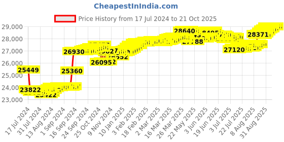 tatacliq.com Malabar Gold and Diamonds 18k Rose Diamond Ring for Women malabar gold and diamonds Price History Graph from 17 Jul 2024 to 21 Oct 2025