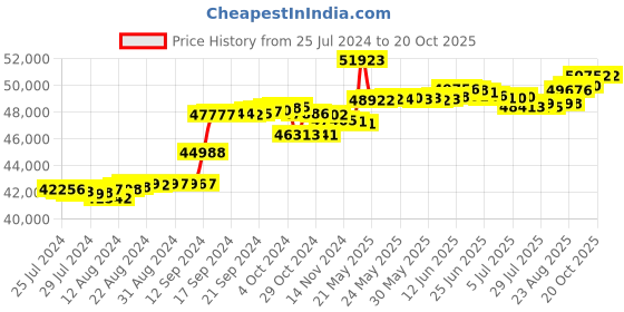 tatacliq.com Malabar Gold and Diamonds 18k Rose Diamond Ring for Women malabar gold and diamonds Price History Graph from 25 Jul 2024 to 20 Oct 2025