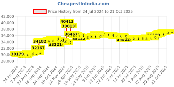 tatacliq.com Malabar Gold and Diamonds 18k Rose Diamond Ring for Women malabar gold and diamonds Price History Graph from 24 Jul 2024 to 20 Oct 2025