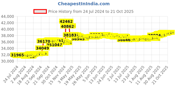 tatacliq.com Malabar Gold and Diamonds 18k Rose Diamond Ring for Women malabar gold and diamonds Price History Graph from 24 Jul 2024 to 21 Oct 2025