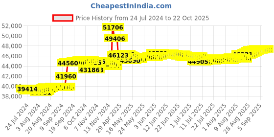 tatacliq.com Malabar Gold and Diamonds 18k Rose Diamond Ring for Women malabar gold and diamonds Price History Graph from 24 Jul 2024 to 21 Oct 2025